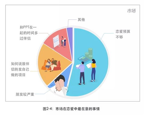 2018互聯網人戀愛調查報告 公關易分手，程序員最穩定，產品經理性愛頻次奇高