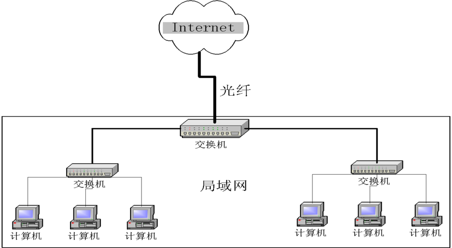 互聯(lián)網(wǎng)接入方式調(diào)研報(bào)告